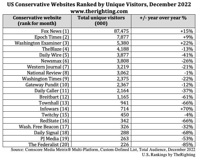 December 2022 top 20 conservative websites theRighting(01)