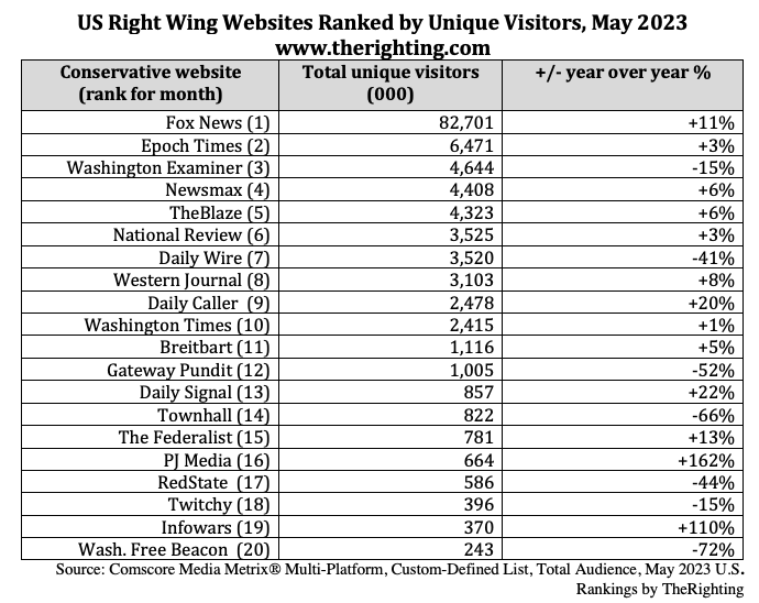 Foxnews.com continued its streak of significant audience increases in 2023.