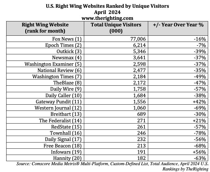 Top 20 right wing websites, April 2024. Based on traffic 