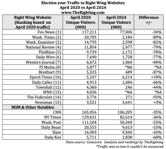 Election year traffic comparisons for news websites, April 2020 to 2024