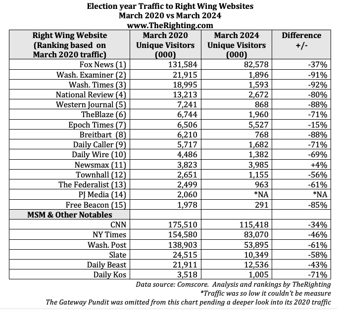 Traffic to top news websites March 2024. Comparing to election year 2020 