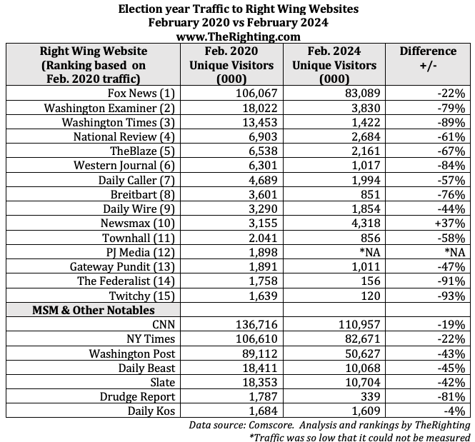 Comparing traffic of news brands from election year Feb. 2020 to Feb. 2024