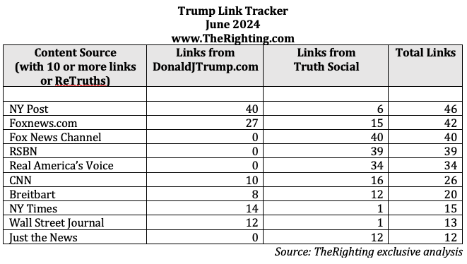 A chart displaying the top news outlets that Donald Trump linked to in June 2024