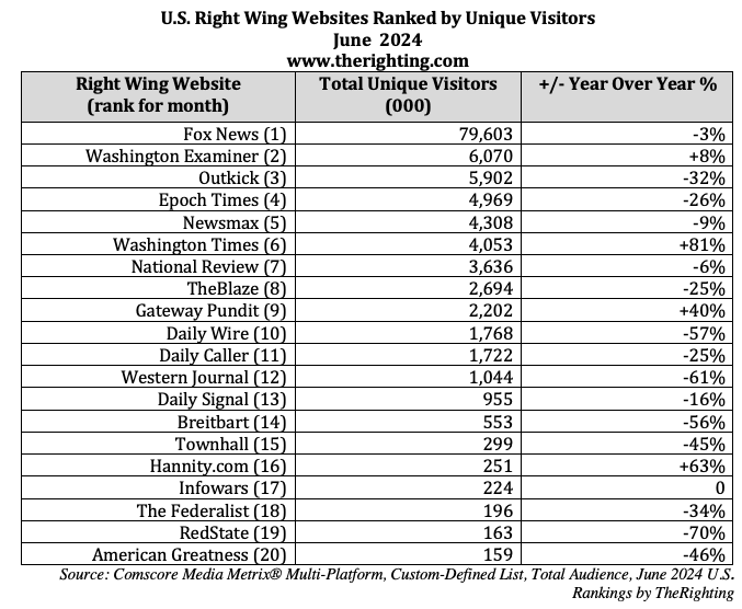 Top 20 right wing news websites June 2024 based on traffic 