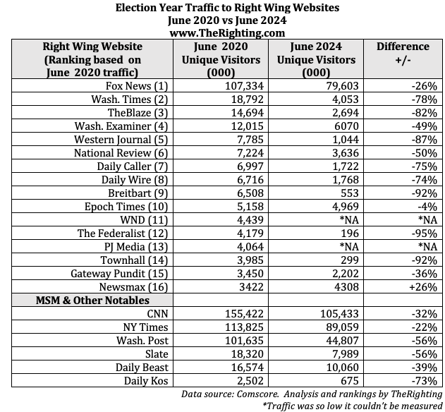 Election year traffic comparisons for news websites, June 2020 to 2024