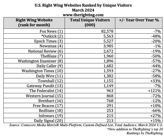 Top 20 right wing websites March 2024 based on traffic 