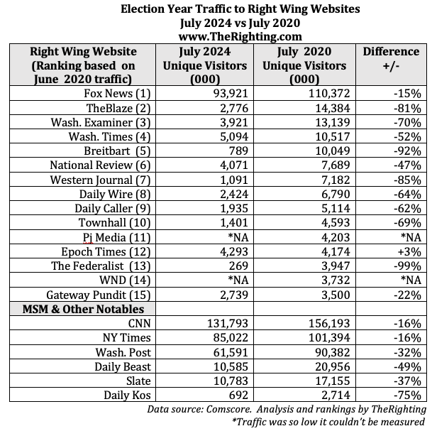 Traffic to news websites July 2020 compared to July 2024 