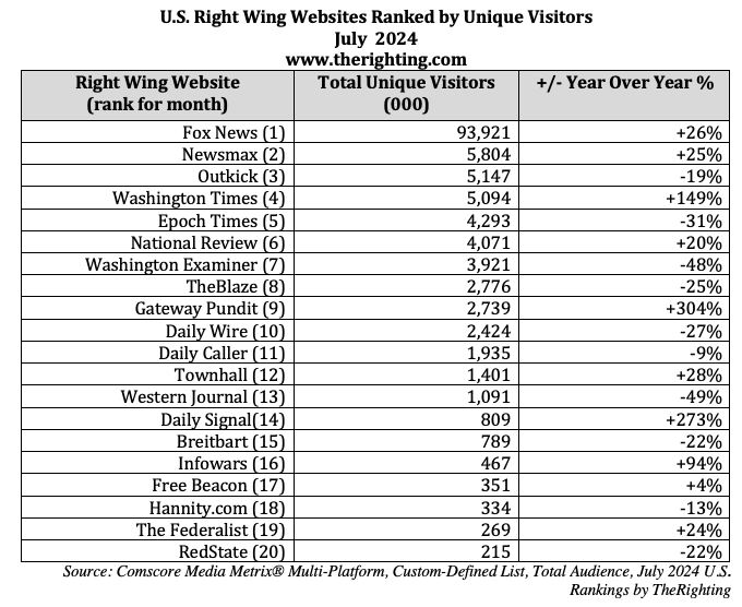 Right wing websites with the most traffic, July 2024