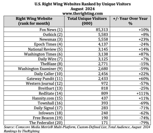 Here is a chart of the top twenty right wing websites for August 2024