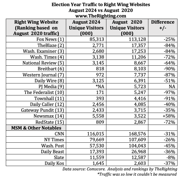 Election year traffic to right wing websites, August 2024 vs 2020.  