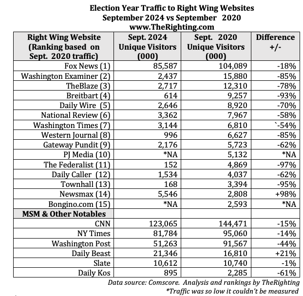 This image shows traffic to news websites in the election months of September 2020 and September 2024. 