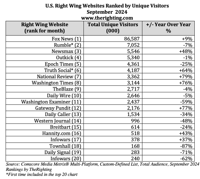 Top 20 right wing websites, September 2024