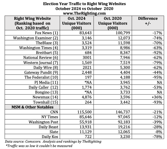 Traffic to news websites, October 2020 compared to October 2024 