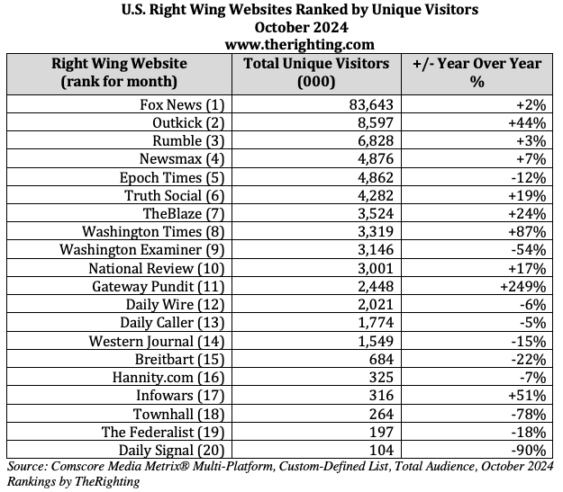 October 2024 traffic to right wing websites 