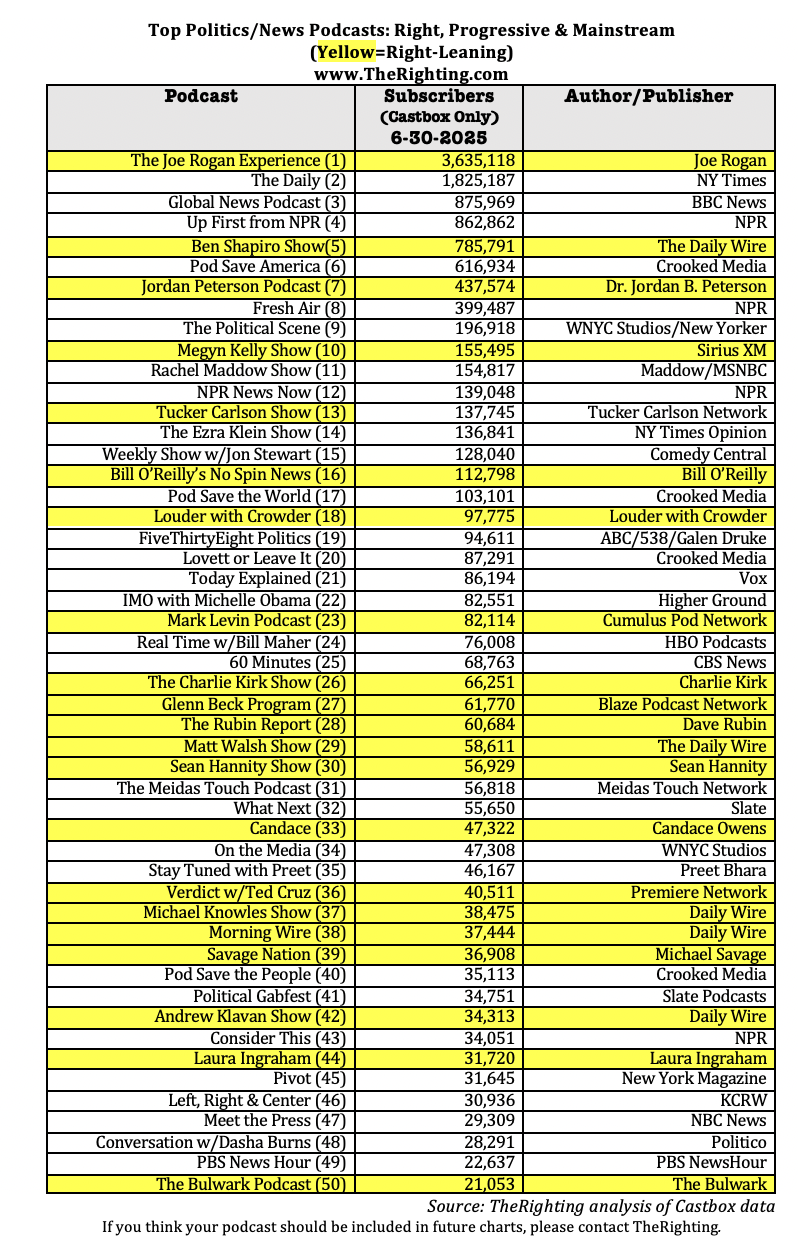 top 50 political and news podcasts June 2025