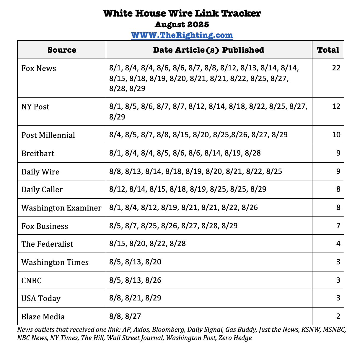 White House Wire, August 2025