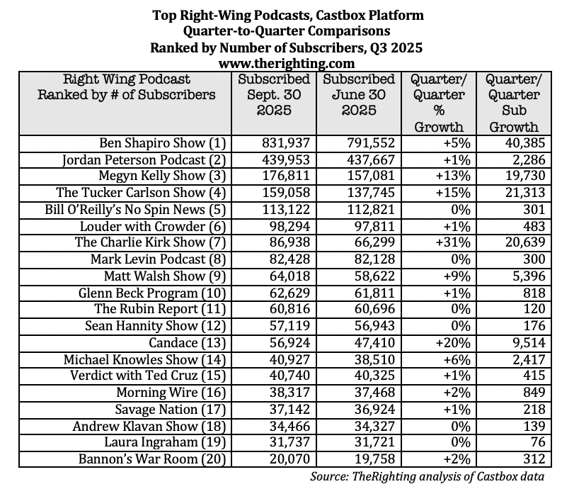 This image shows the top 20 right wing podcast in Q3 2025 by number of subscribers