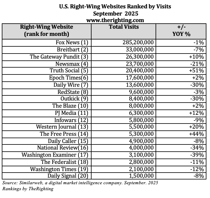 September 2025 traffic right wing websites