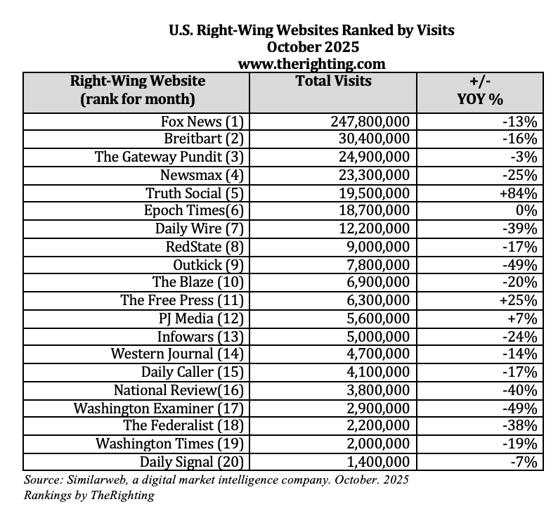 Visits to right-wing news websites, October 2025