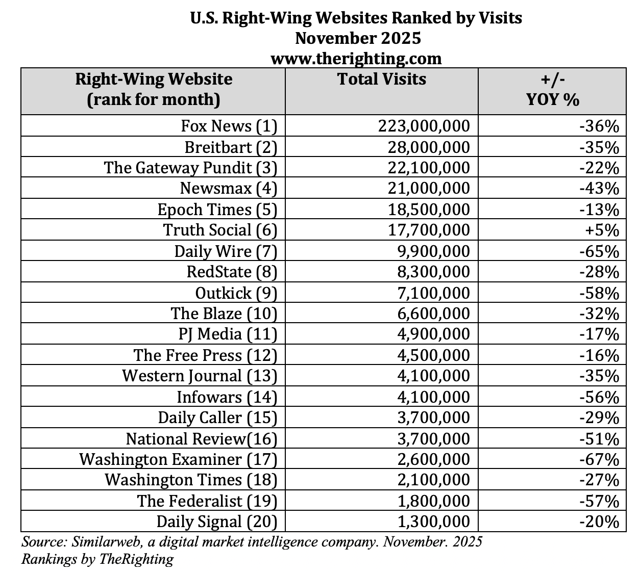 This chart shows visits to the top 20 right wing websites in November 2025