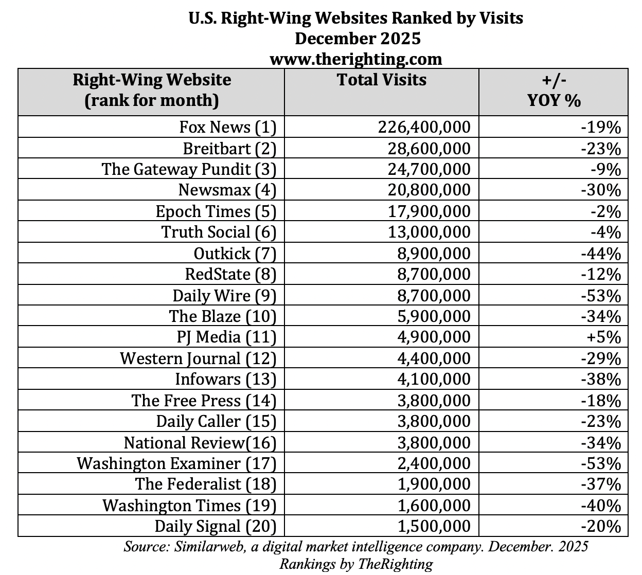 December 2025 visits right-wing websites 