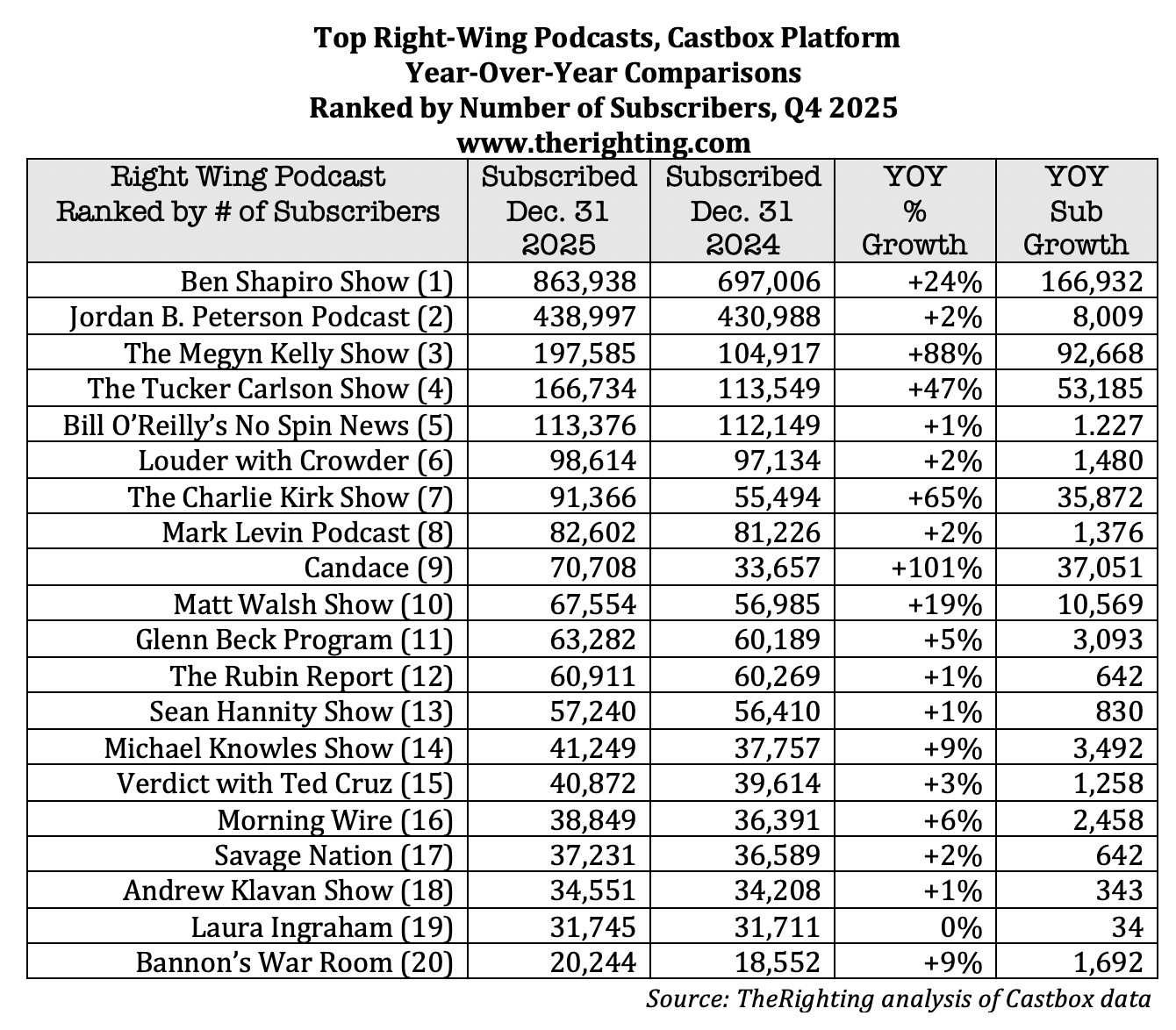 Q4 2025 top right wing podcasts 