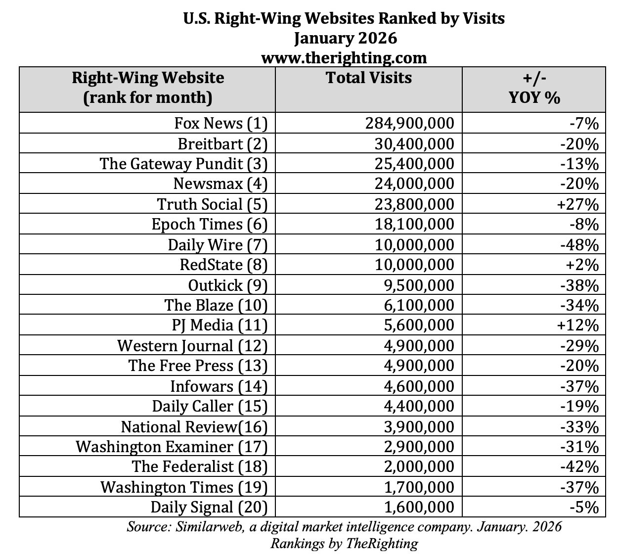 January 2026 traffic to right-wing websites 