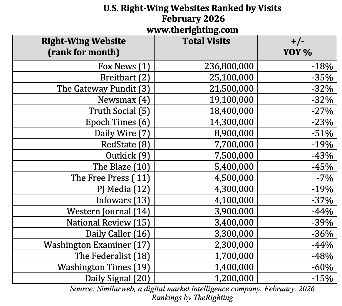 February 2026 top 20 right wing news websites 