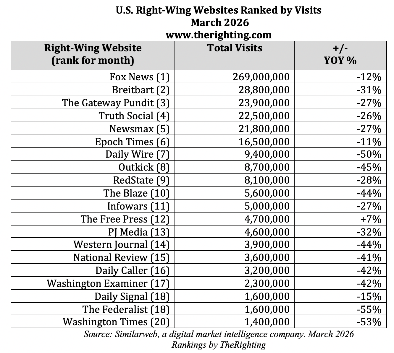 Top 20 right wing news website, March 2026