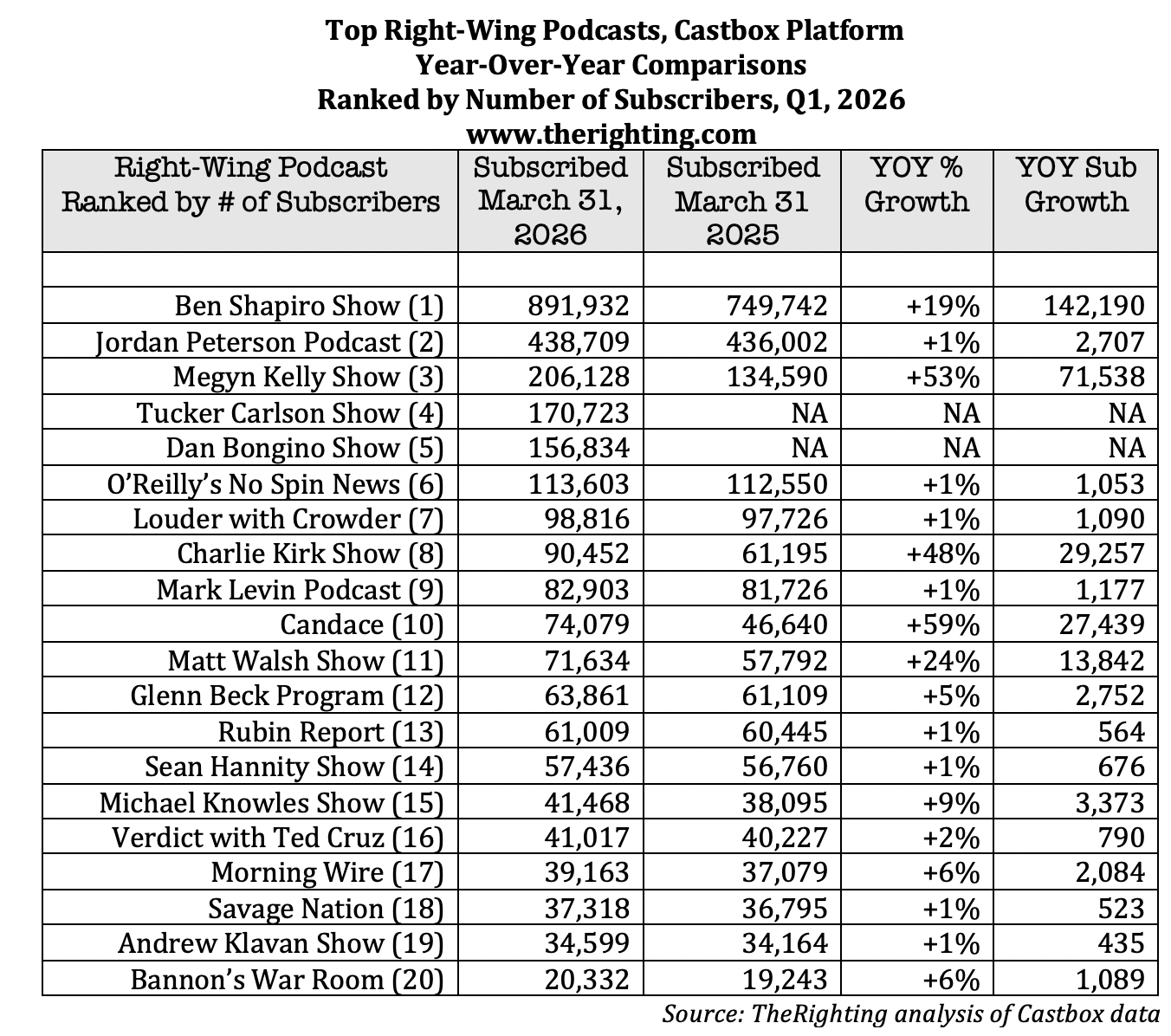 First quarter 2026 subscribers right-wing podcasts