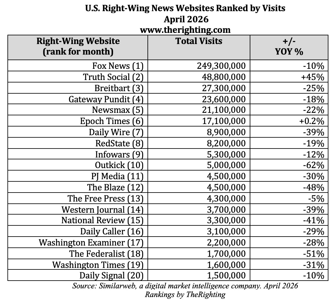 Right wing websites visits April 2026