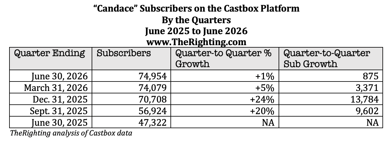 Candace subscribers quarter to quarter