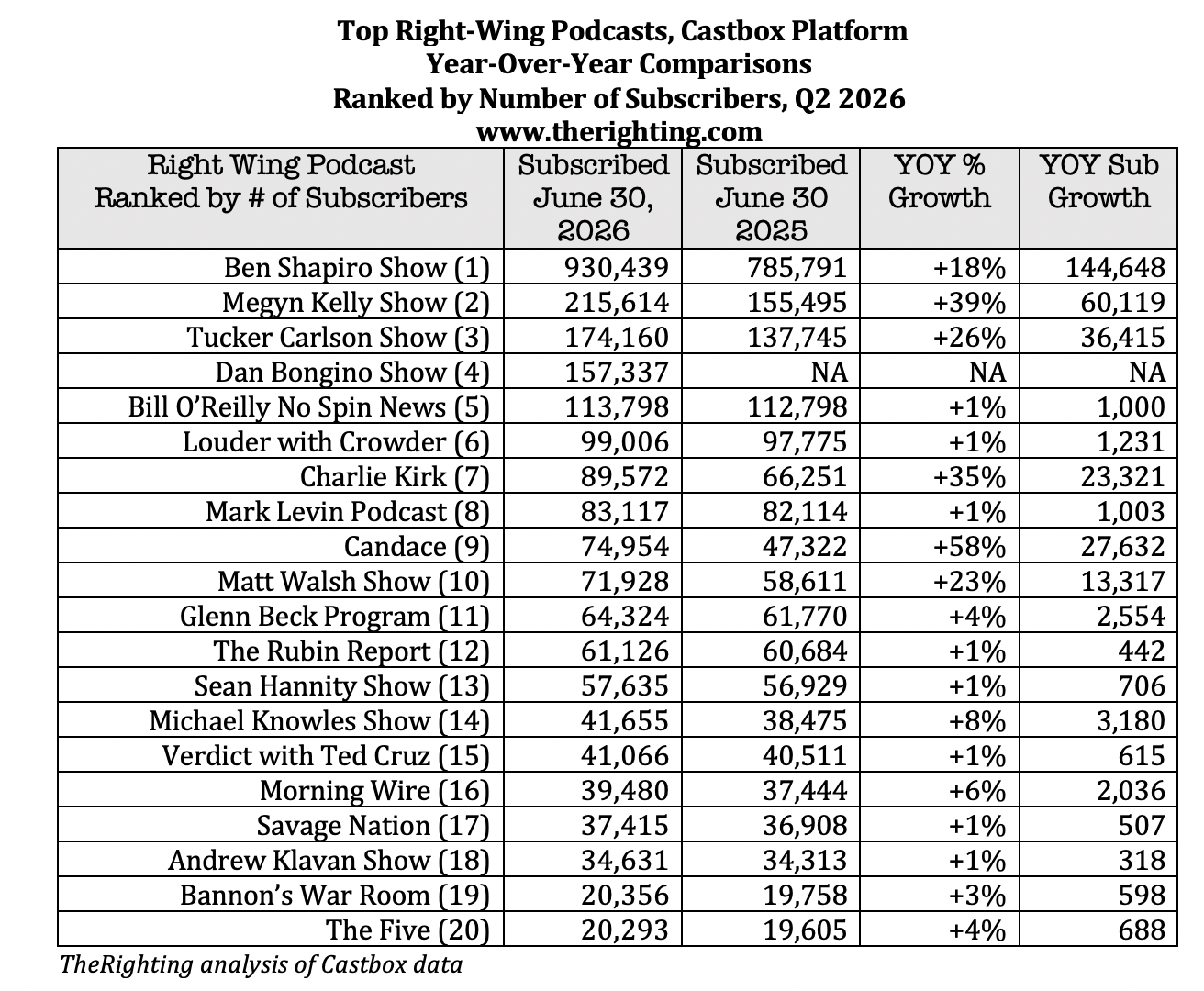 top 20 right wing podcasts second quarter 2026
