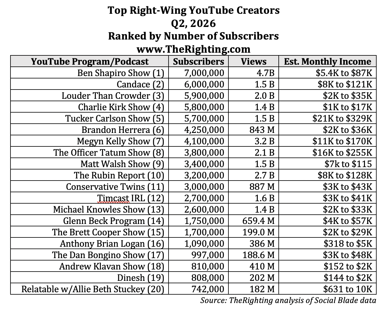 YouTube right wing creators Q2