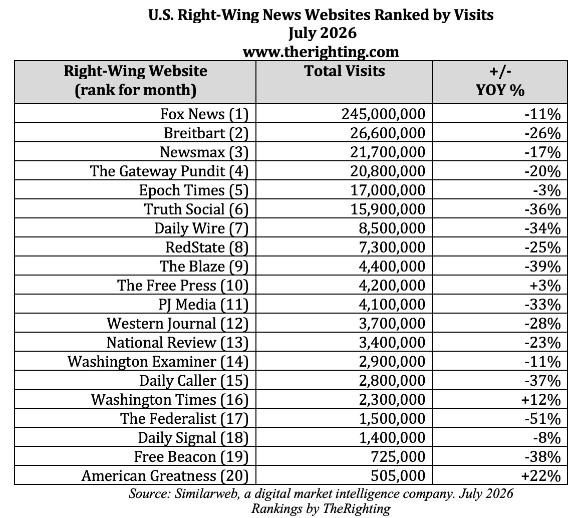July 2026 traffic to right-wing news websites