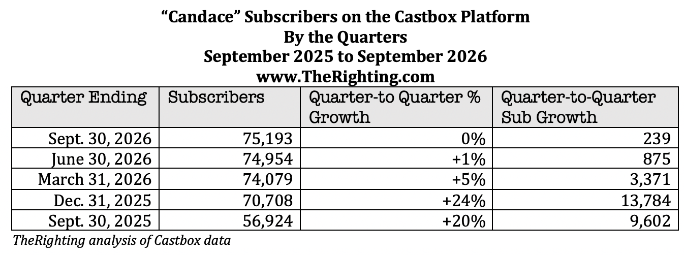 Candace Owens podcast subscribers