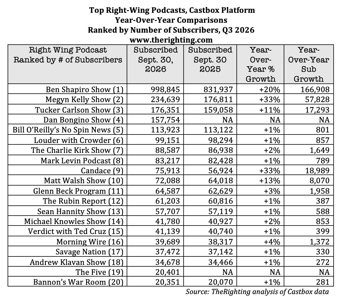 most popular right-wing podcasts