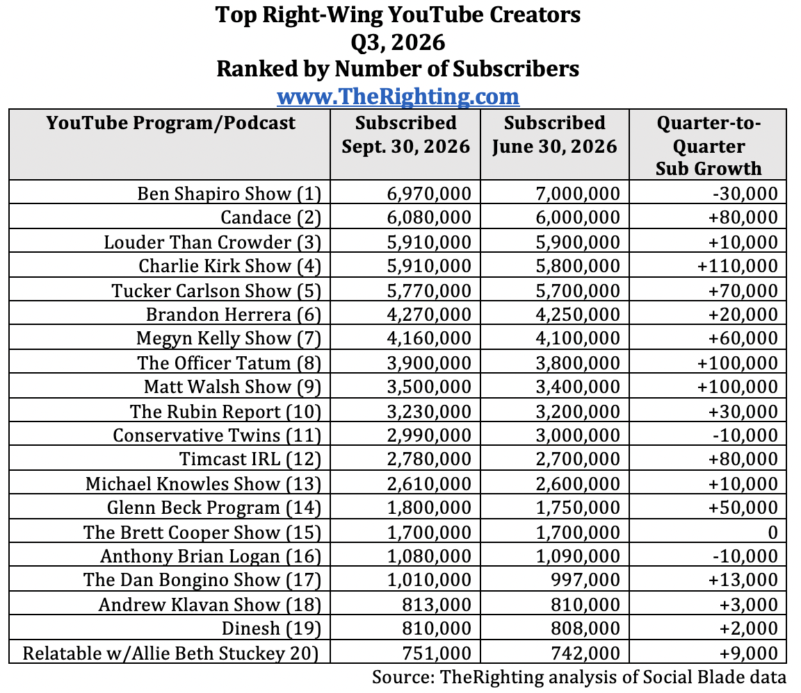 YouTube right wing creators